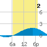 Tide chart for Horn Island, Mississippi on 2024/04/2