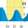 Tide chart for Horns Hook, E 90th Street, East River, New York on 2024/05/11