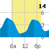 Tide chart for Horns Hook, E 90th Street, East River, New York on 2024/05/14