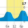Tide chart for Horns Hook, E 90th Street, East River, New York on 2024/05/17
