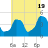 Tide chart for Horns Hook, E 90th Street, East River, New York on 2024/05/19