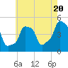 Tide chart for Horns Hook, E 90th Street, East River, New York on 2024/05/20