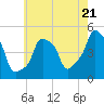 Tide chart for Horns Hook, E 90th Street, East River, New York on 2024/05/21