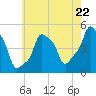 Tide chart for Horns Hook, E 90th Street, East River, New York on 2024/05/22