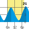 Tide chart for Back Creek entrance, Nantuxent Cove, Delaware on 2024/04/21