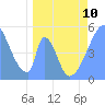Tide chart for Howland Island, Pacific Islands on 2023/04/10