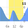 Tide chart for Howland Island, Pacific Islands on 2023/04/11