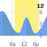 Tide chart for Howland Island, Pacific Islands on 2023/04/12
