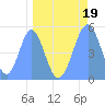 Tide chart for Howland Island, Pacific Islands on 2023/04/19