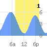 Tide chart for Howland Island, Pacific Islands on 2023/04/1