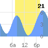 Tide chart for Howland Island, Pacific Islands on 2023/04/21
