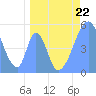Tide chart for Howland Island, Pacific Islands on 2023/04/22