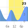 Tide chart for Howland Island, Pacific Islands on 2023/04/23