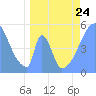 Tide chart for Howland Island, Pacific Islands on 2023/04/24