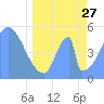 Tide chart for Howland Island, Pacific Islands on 2023/04/27