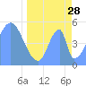 Tide chart for Howland Island, Pacific Islands on 2023/04/28