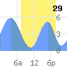 Tide chart for Howland Island, Pacific Islands on 2023/04/29