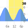 Tide chart for Howland Island, Pacific Islands on 2023/04/30