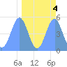 Tide chart for Howland Island, Pacific Islands on 2023/04/4