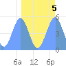 Tide chart for Howland Island, Pacific Islands on 2023/04/5