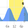 Tide chart for Howland Island, Pacific Islands on 2023/04/6