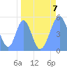 Tide chart for Howland Island, Pacific Islands on 2023/04/7
