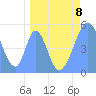 Tide chart for Howland Island, Pacific Islands on 2023/04/8