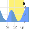 Tide chart for Howland Island, Pacific Islands on 2023/04/9