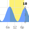 Tide chart for Howland Island, Pacific Islands on 2024/03/10