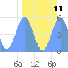 Tide chart for Howland Island, Pacific Islands on 2024/03/11