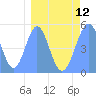 Tide chart for Howland Island, Pacific Islands on 2024/03/12