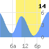 Tide chart for Howland Island, Pacific Islands on 2024/03/14