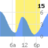 Tide chart for Howland Island, Pacific Islands on 2024/03/15
