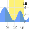 Tide chart for Howland Island, Pacific Islands on 2024/03/18