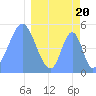 Tide chart for Howland Island, Pacific Islands on 2024/03/20