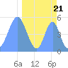 Tide chart for Howland Island, Pacific Islands on 2024/03/21