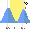 Tide chart for Howland Island, Pacific Islands on 2024/03/22