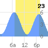 Tide chart for Howland Island, Pacific Islands on 2024/03/23