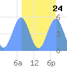 Tide chart for Howland Island, Pacific Islands on 2024/03/24
