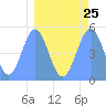 Tide chart for Howland Island, Pacific Islands on 2024/03/25