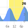 Tide chart for Howland Island, Pacific Islands on 2024/03/26