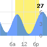 Tide chart for Howland Island, Pacific Islands on 2024/03/27
