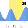 Tide chart for Howland Island, Pacific Islands on 2024/03/28