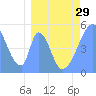 Tide chart for Howland Island, Pacific Islands on 2024/03/29