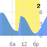 Tide chart for Howland Island, Pacific Islands on 2024/03/2
