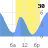Tide chart for Howland Island, Pacific Islands on 2024/03/30