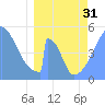 Tide chart for Howland Island, Pacific Islands on 2024/03/31