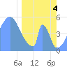 Tide chart for Howland Island, Pacific Islands on 2024/03/4