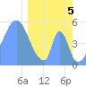 Tide chart for Howland Island, Pacific Islands on 2024/03/5