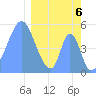 Tide chart for Howland Island, Pacific Islands on 2024/03/6